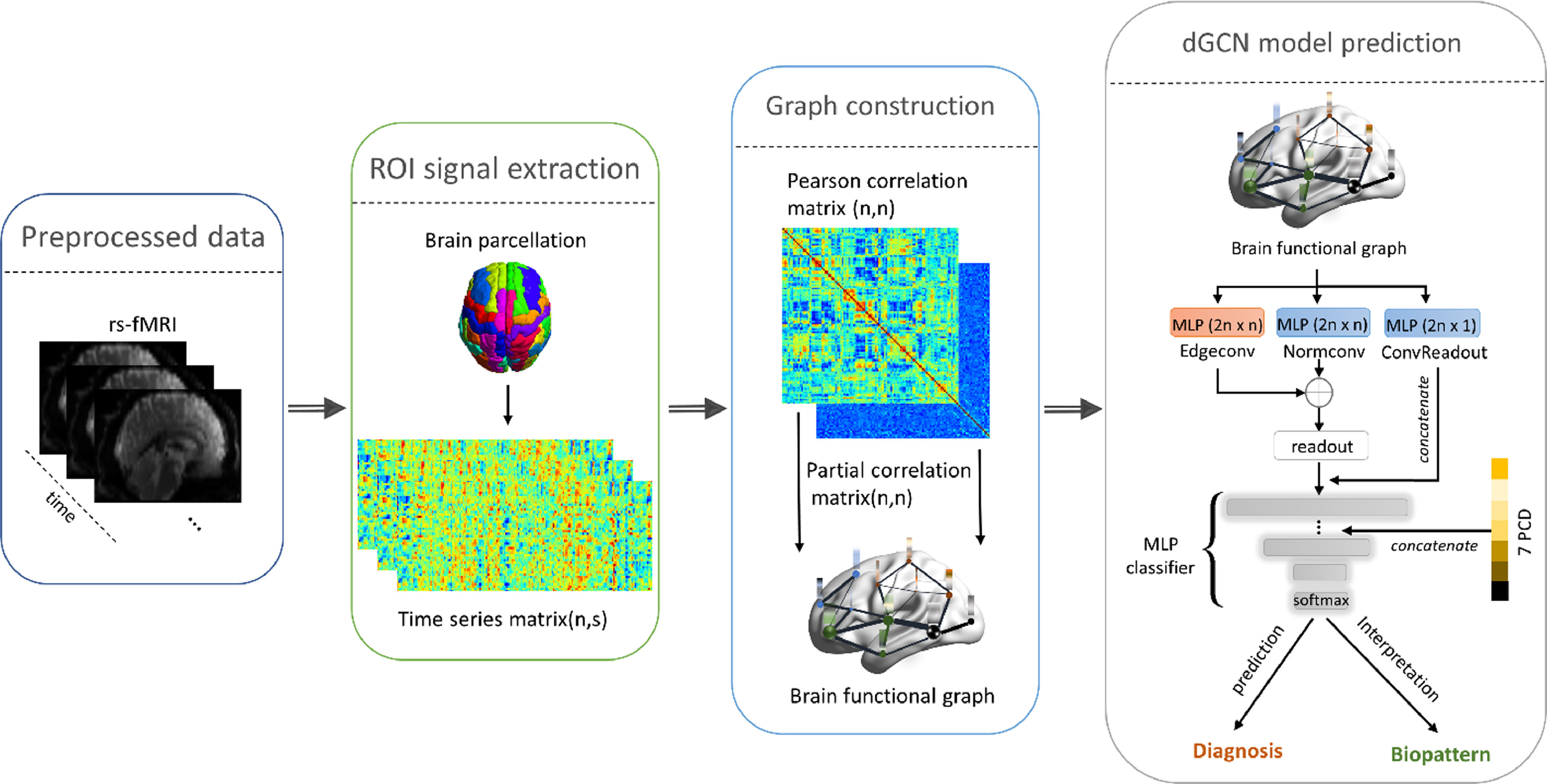 Flowchart for the ADHD connectome dysfunction paper