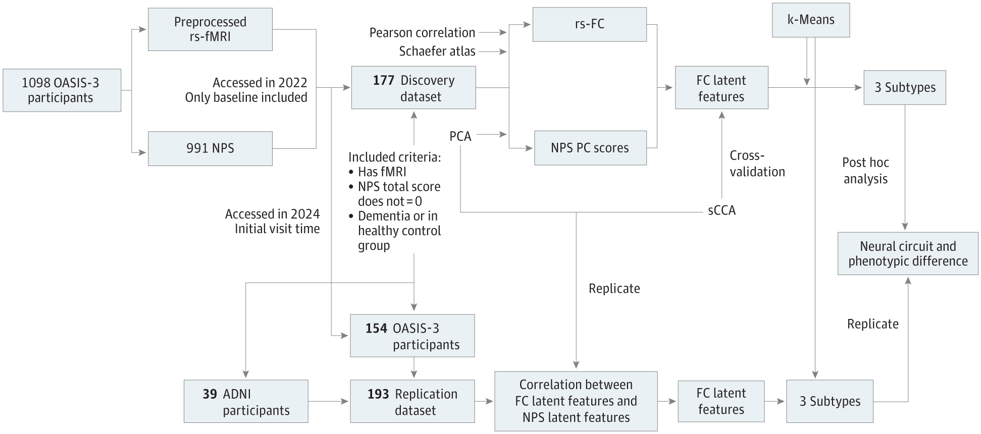 Flowchart for the dementia subtypes paper
